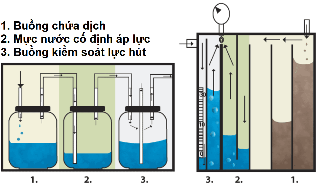 Sơ đồ hệ thống dẫn lưu 3 bình ngày nay