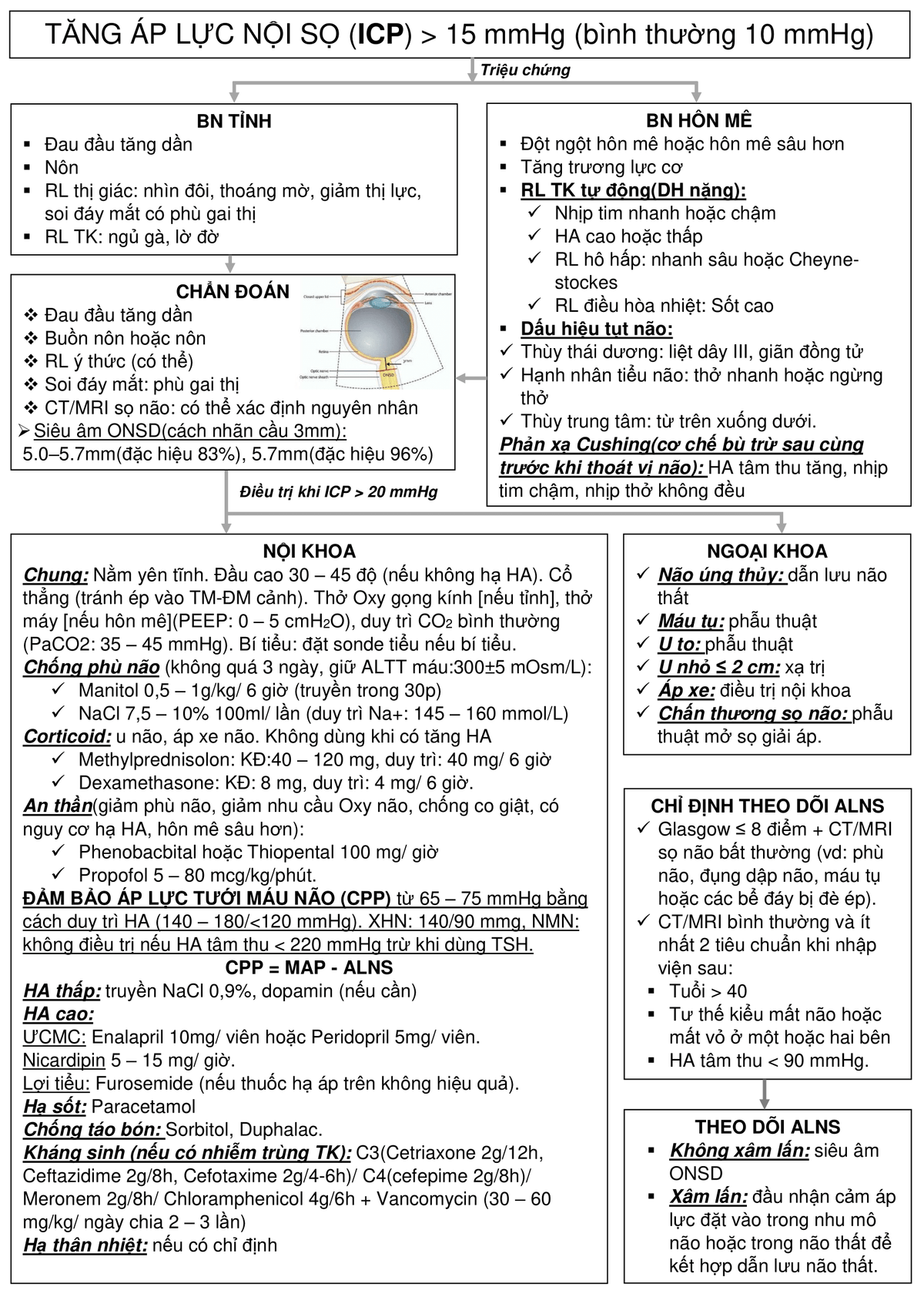 Tăng áp lực nội sọ