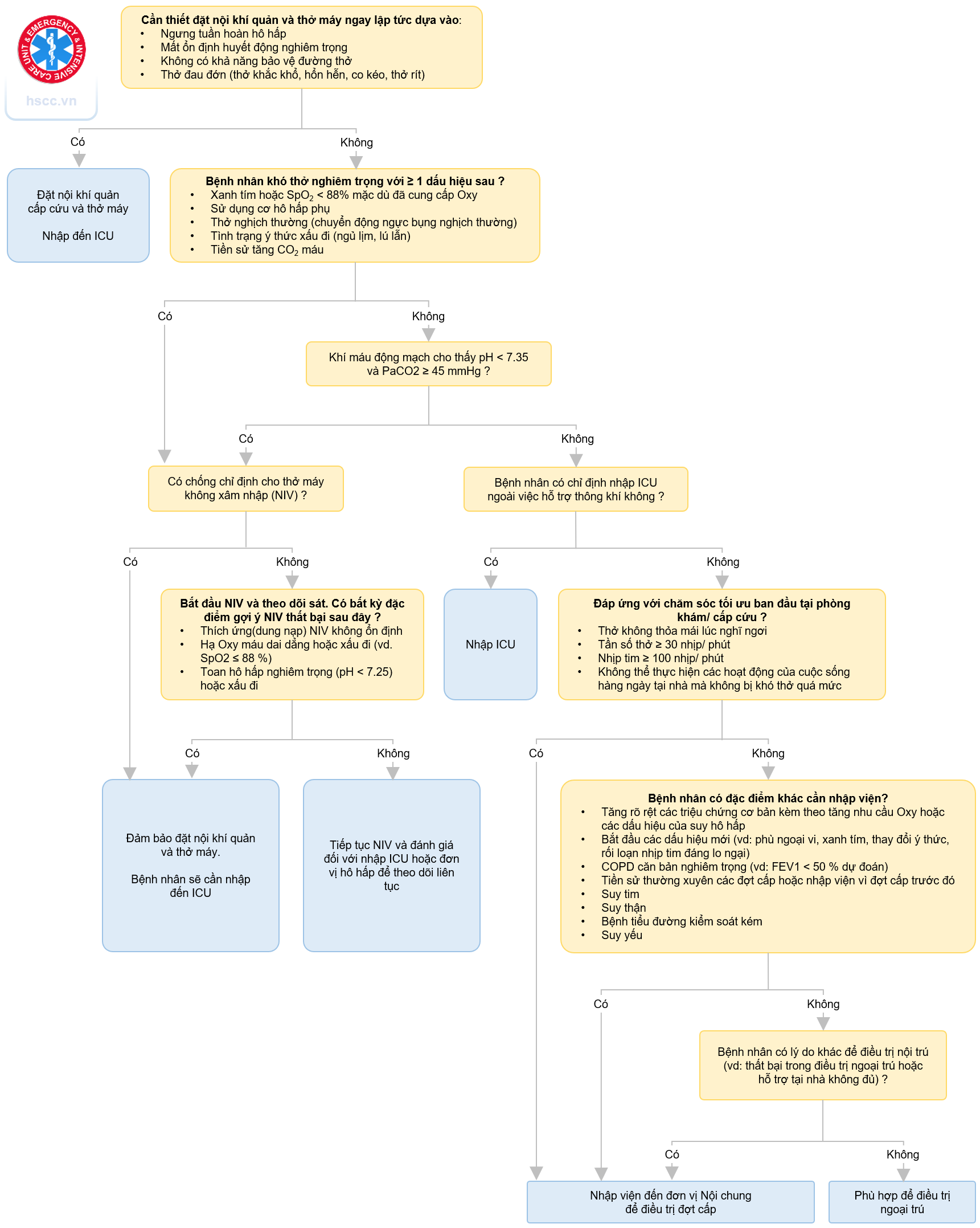 Sơ đồ tiếp cận phân loại